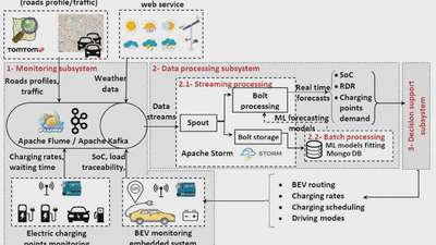 Embedded real-time speed forecasting for electric vehicles: a case study on RSK urban roads featured image